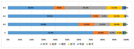 FAB 분류의 주요국의 우수특허 비중