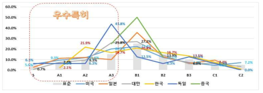 설계분류의 K-PEG 평가 결과