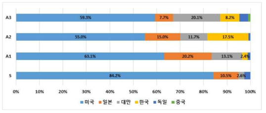 설계 분류의 주요국의 우수특허 비중