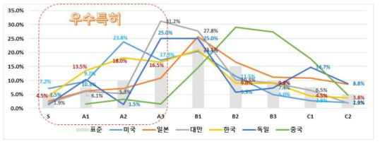 소재분류의 K-PEG 평가 결과