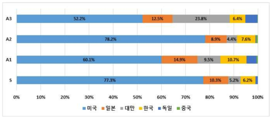 소재분류의 주요국의 우수특허 비중