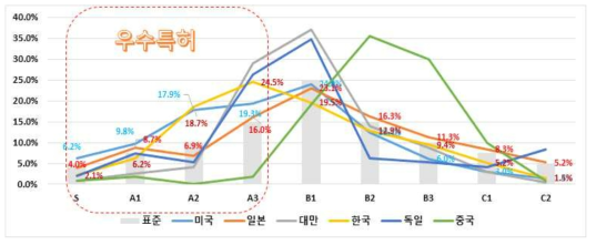 장비분류의 K-PEG 평가 결과