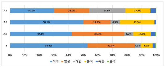 장비분류의 주요국의 우수특허 비중