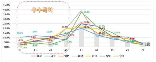 차세대 반도체분류의 K-PEG 평가 결과