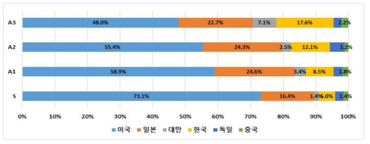 차세대 반도체분류의 주요국의 우수특허 비중