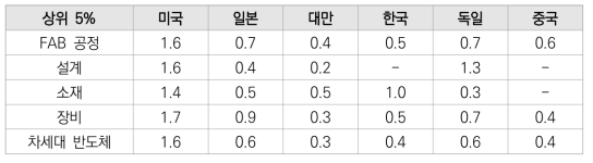 반도체분야의 세부기술분류별 상위 5% 이내 특허의 상대적 비교 결과