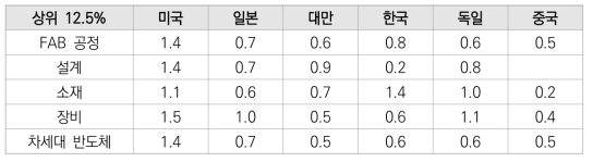 반도체분야의 세부기술분류별 상위 12.5% 이내 특허의 상대적 비교 결과