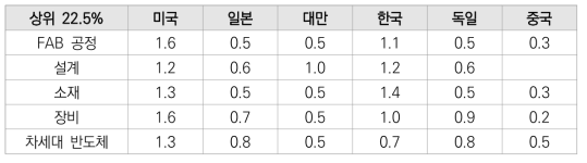 반도체분야의 세부기술분류별 상위 22.5% 이내 특허의 상대적 비교 결과