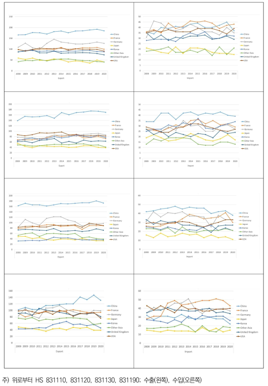 품목별 주요 국가의 수출입 국가수