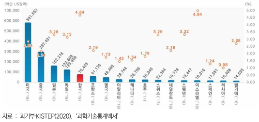 연구개발비 국제비교