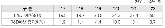 연도별 정부연구개발예산 규모