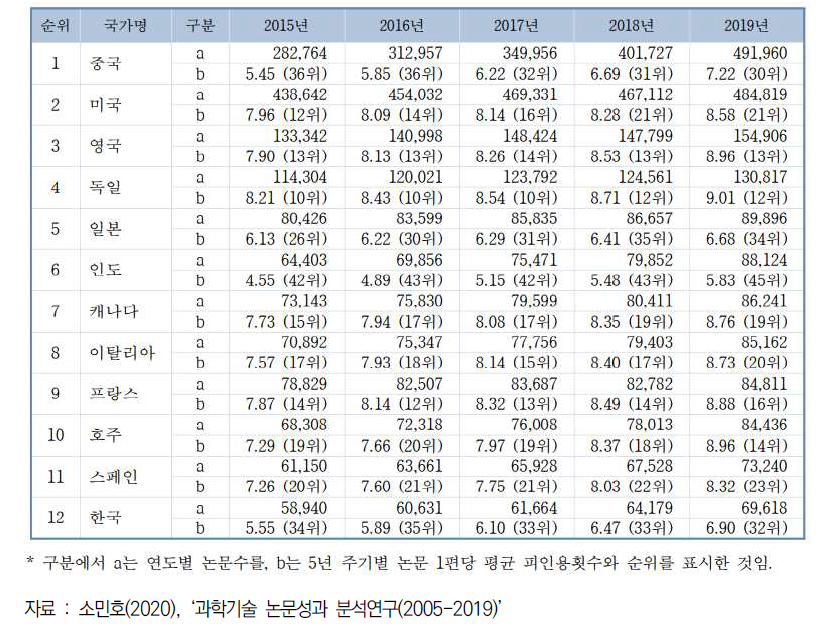 세계 상위 국가의 SCI 논문 현황(2015~2019)