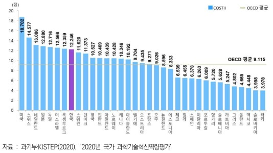 2020년 국가별 COSTII 순위