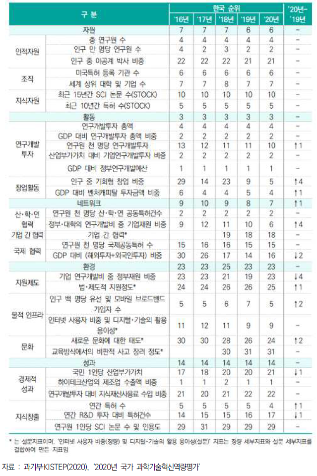 2020년 우리나라의 COSTII 부문 및 지표별 순위