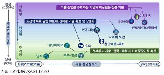 기술경쟁력에 따른 전략 유형화