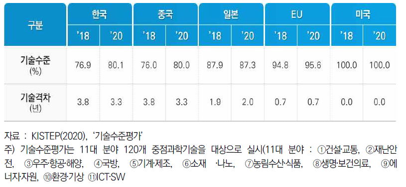 2020년 기술수준평가 결과