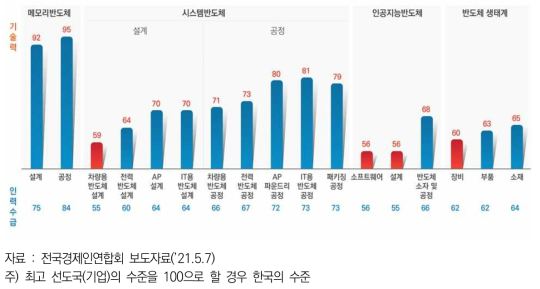 반도체산업의 품목별 기술수준 조사결과