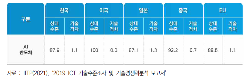 AI 반도체 기술수준 및 격차(’19)