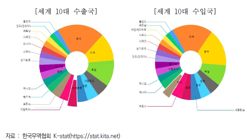 2020년 세계 10대 수출입국가