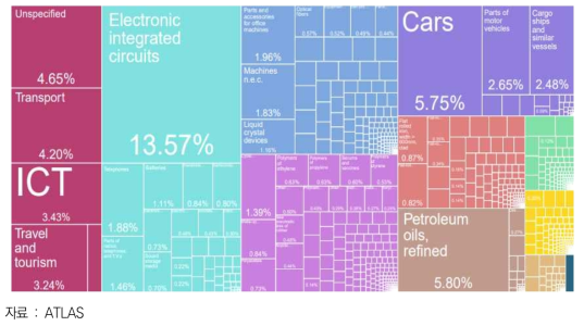 우리나라의 품목별 수출액 비중(2019년)