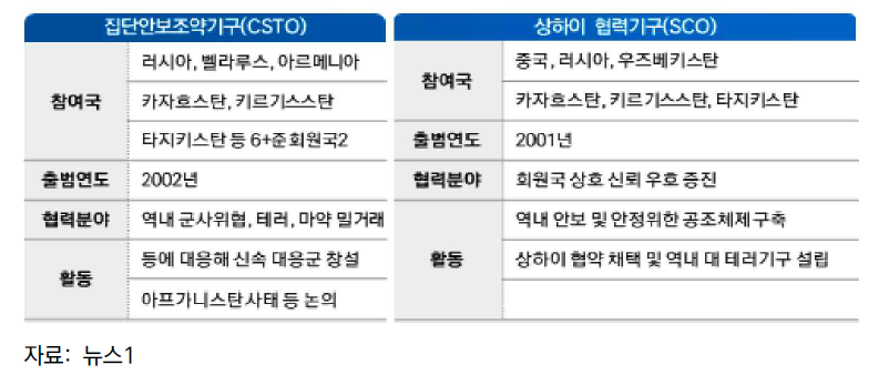 중국 중심의 다자협력기구