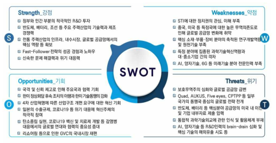 기술패권 경쟁을 둘러싼 우리나라 과학기술혁신 환경의 강점과 약점