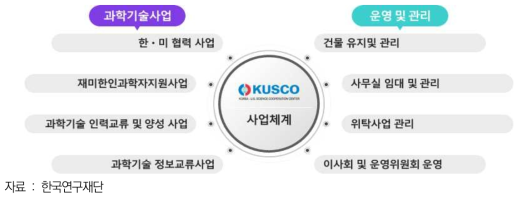 KUSCO의 사업체계