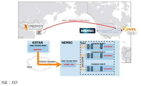 핵융합에너지 분야 한ㆍ미 초고속 대용량 데이터 전송체계