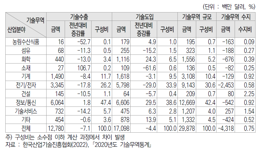 산업별 기술무역 현황(2020년)