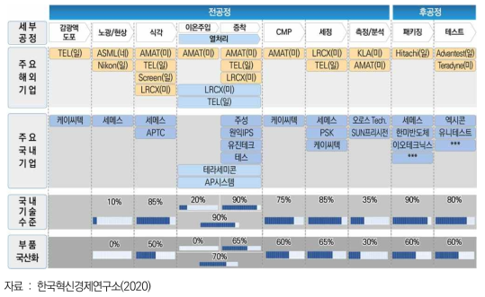 반도체 장비산업의 공정별 국내기술수준과 부품 국산화율