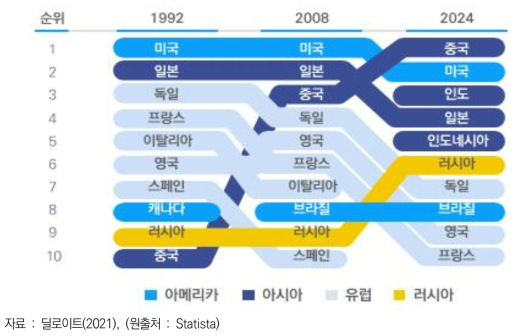 GDP 규모의 순위 변화 전망