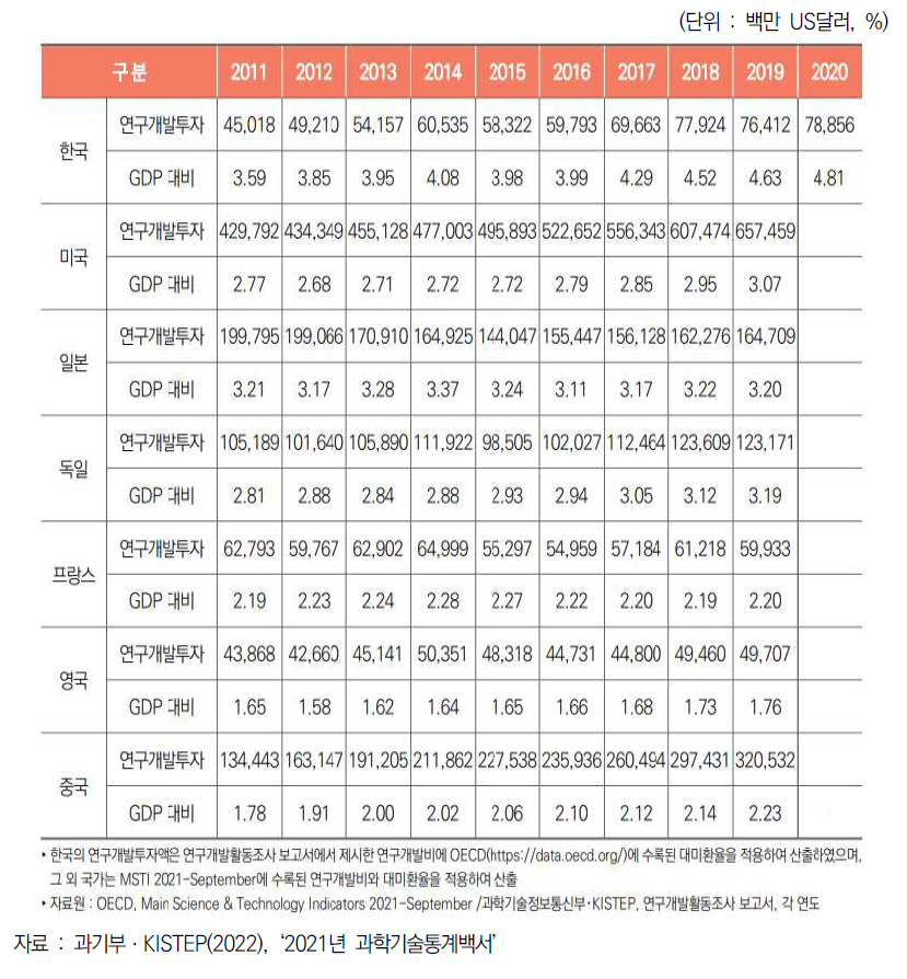 주요국 연구개발비 추이