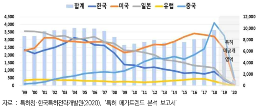 특허청별 반도체 특허출원 현황