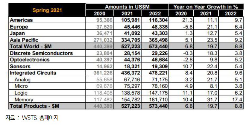 WSTS 2021년 상반기 반도체 시장 전망