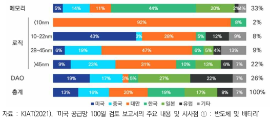 지역별 웨이퍼 생산 비중(2019년, %)