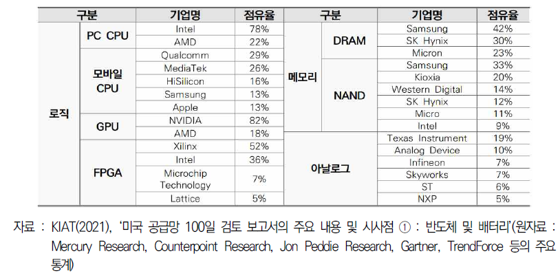 반도체 품목별 세계 시장 점유율