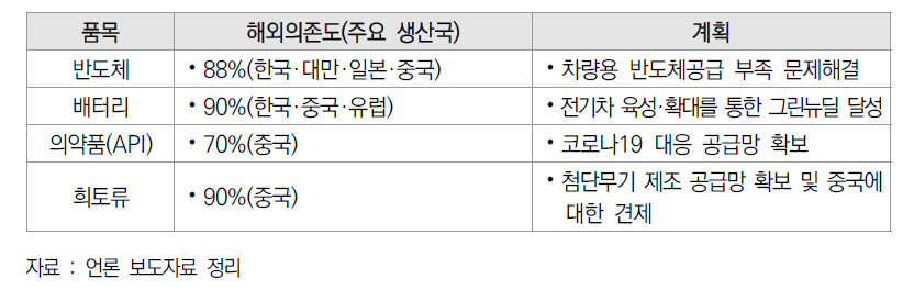 미국 공급망 점검 4대 핵심 품목 현황