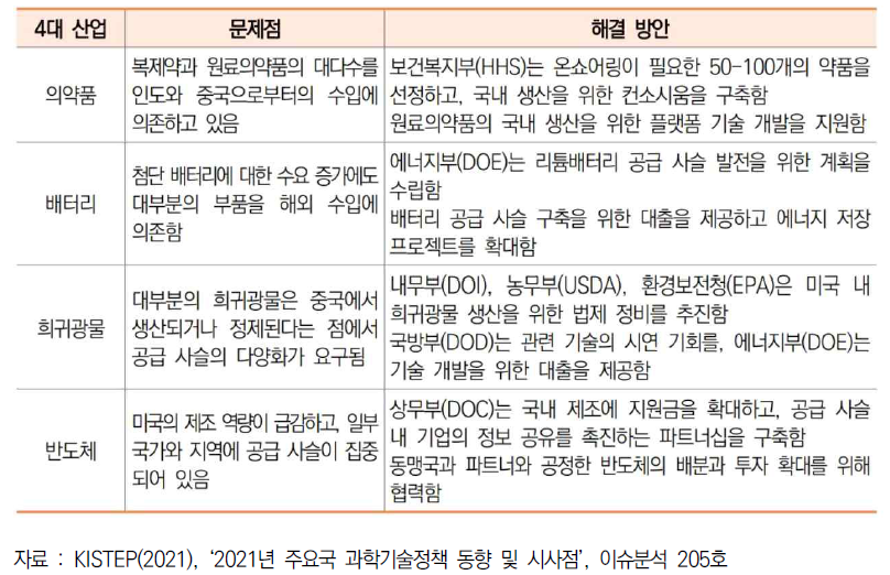 미국 4대 품목의 공급망 점검 결과