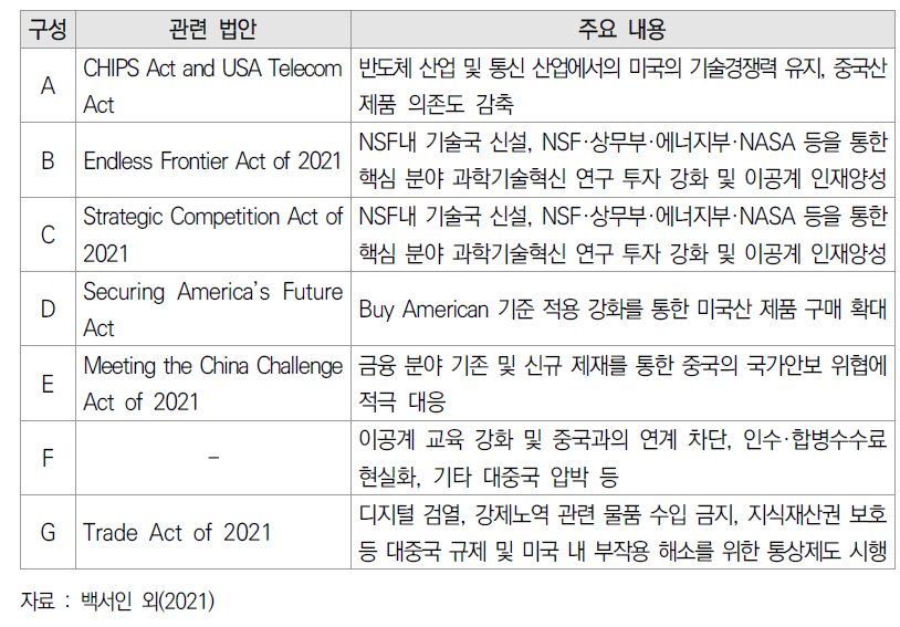 미국 혁신경쟁법(USICA)의 구성