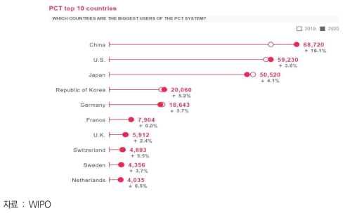 주요국 국제특허출원(PCT) 건수 및 증가율(’19~’20)