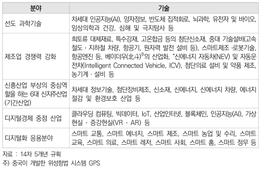 14.5 규획 5대 분야 및 기술