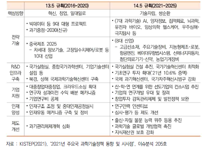 13.5 규획과 14.5 규획의 과학기술정책 비교