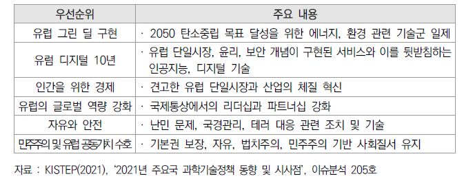 EU 사회재건 우선순위 회복을 위한 6대 우선순위