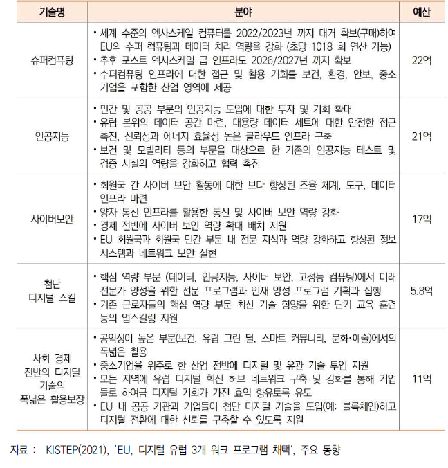 디지털 유럽 프로그램의 주요 분야