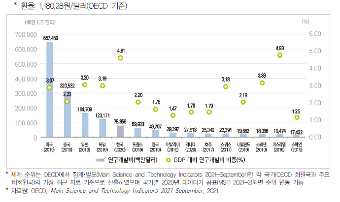 연구개발비 국제 비교