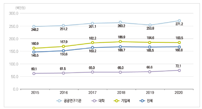 우리나라 연구수행주체별 연구원 1인당 연구개발비 추이