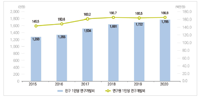 우리나라 인구 및 연구원 1인당 연구개발비 추이