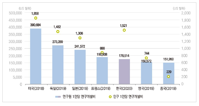 주요국 인구 및 연구원(FTE 기준) 1인당 연구개발비