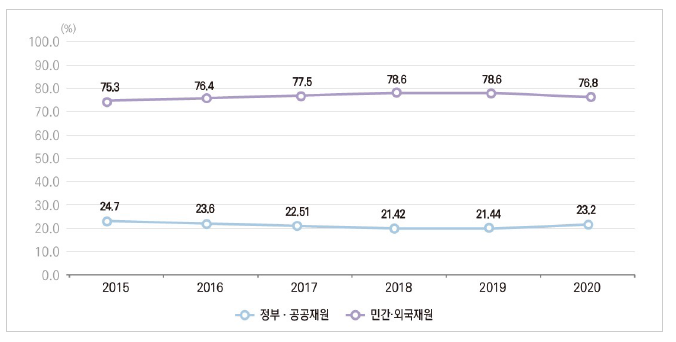 우리나라 재원별 연구개발비 비율 추이