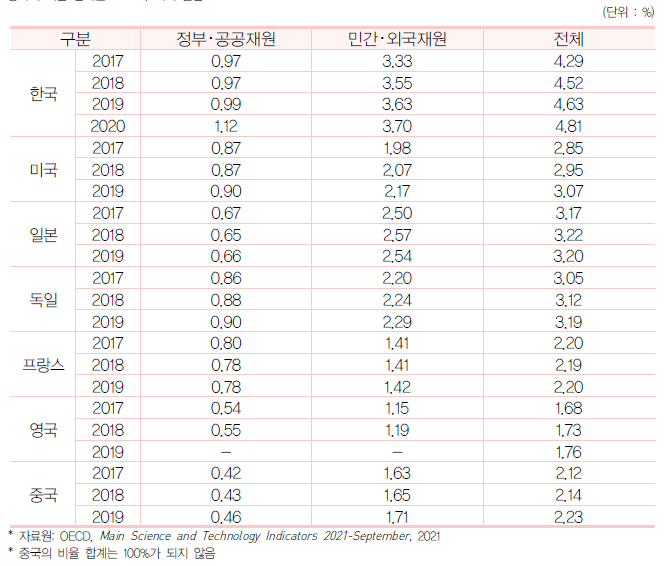 주요국 GDP 대비 재원별 연구개발비 비율